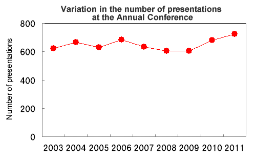 Variation in the number of presentations at the Annual Conference