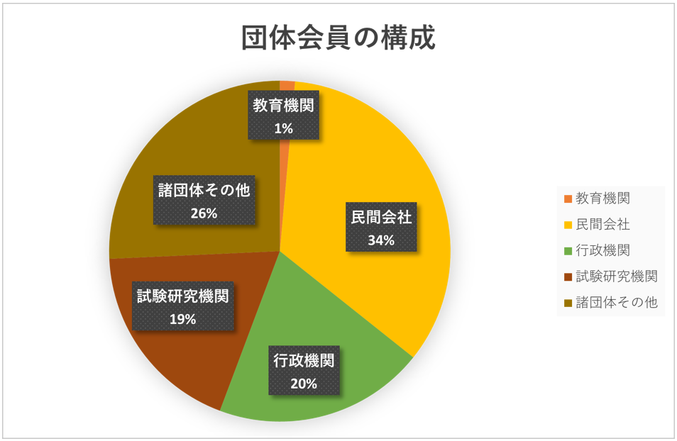 団体会員の構成