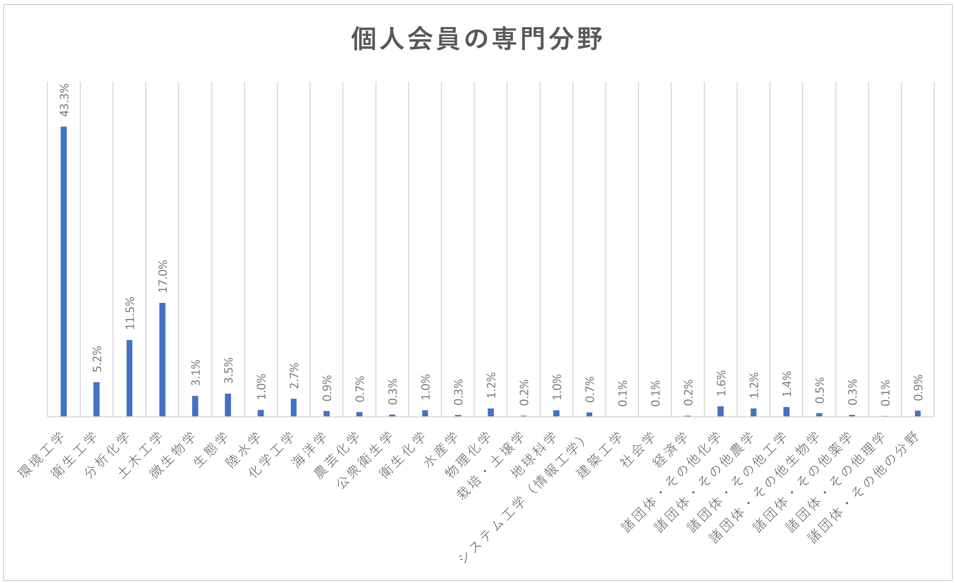 個人会員の専門分野