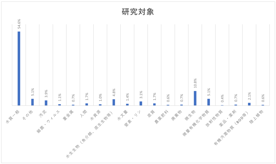 研究対象