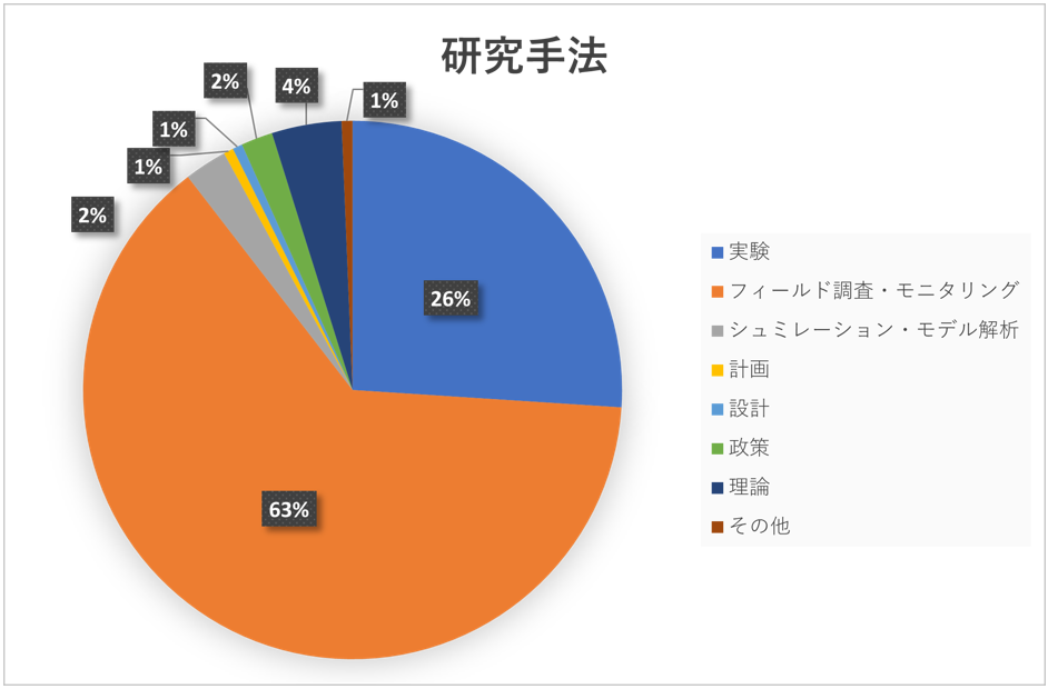 研究手法
